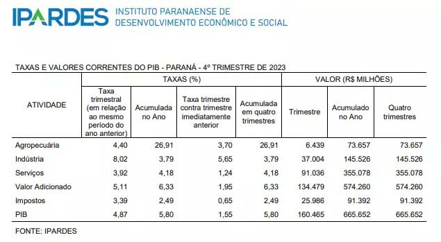 PIB do Paraná cresce o dobro da média nacional em 2023, com alta de 5,8%