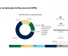 Estado atualiza painel dos recursos da Copel com mais R$ 251 milhões em investimentos