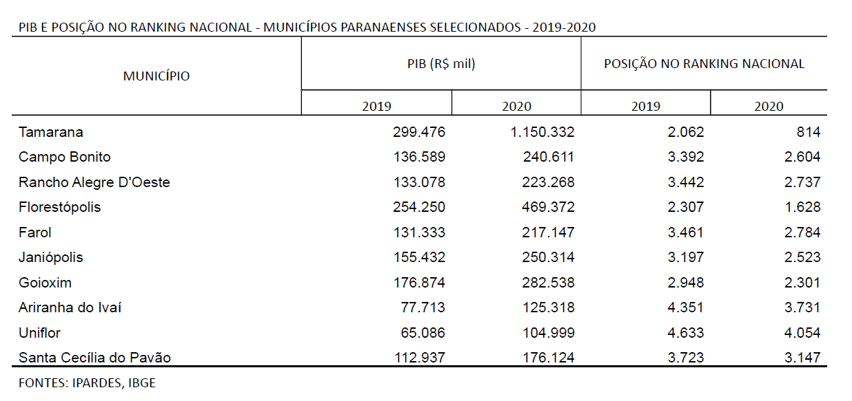 71% dos municípios paranaenses ganham novas posições no PIB nacional