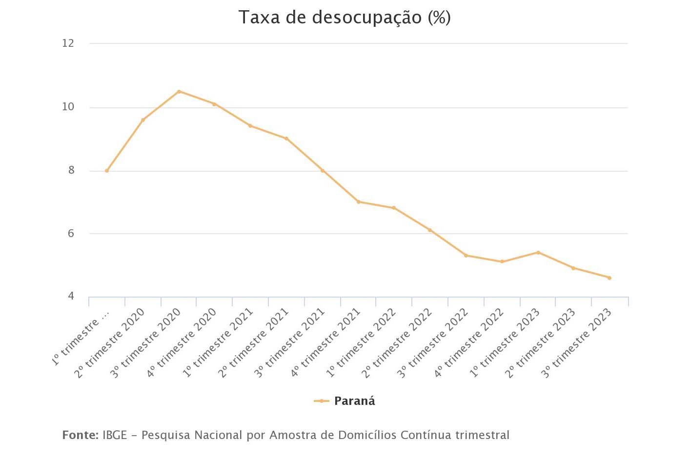 Taxa de desemprego segue em queda e chega a 4,6% no Paraná, 5ª menor do País