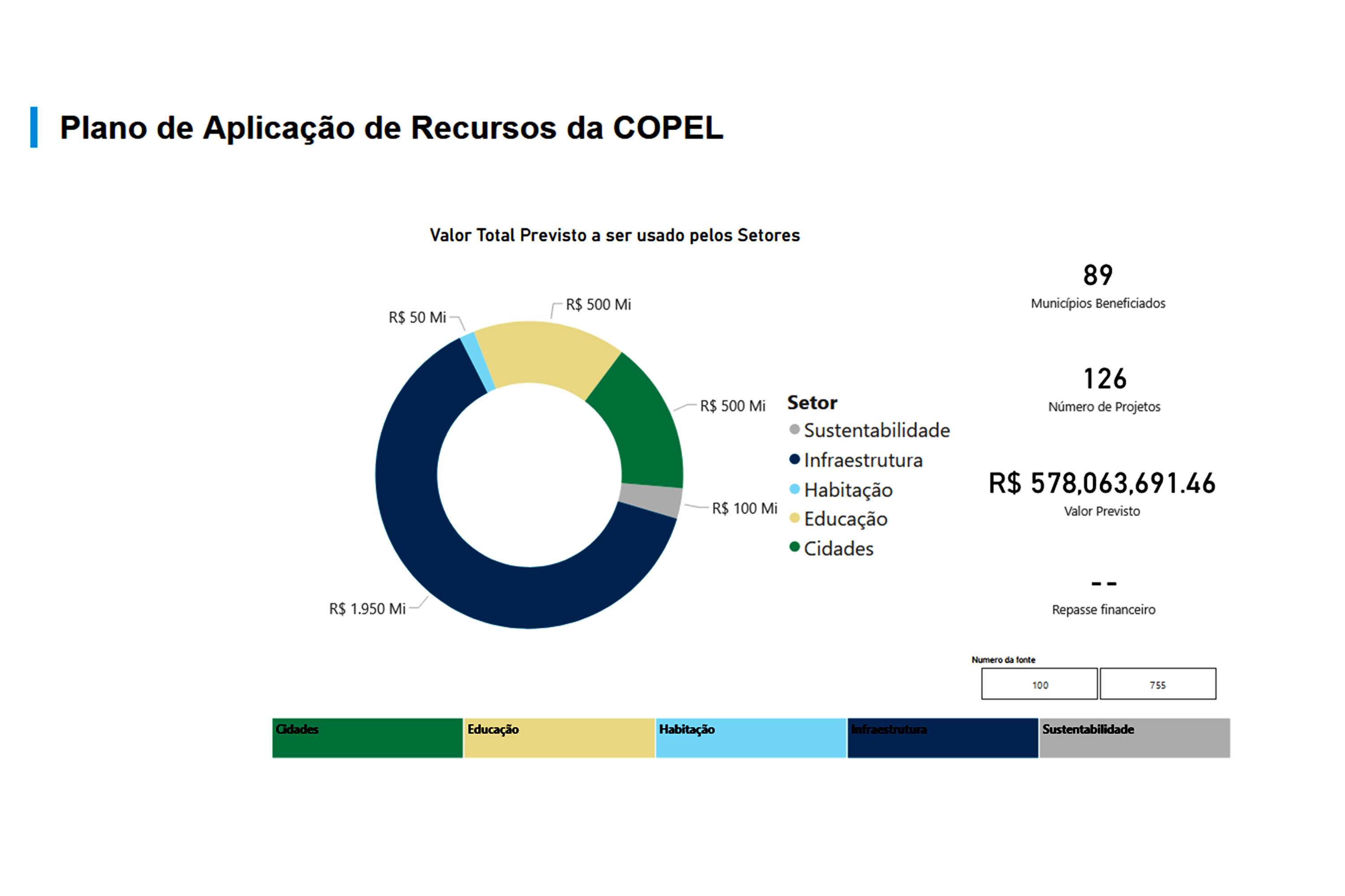 Estado atualiza painel dos recursos da Copel com mais R$ 251 milhões em investimentos