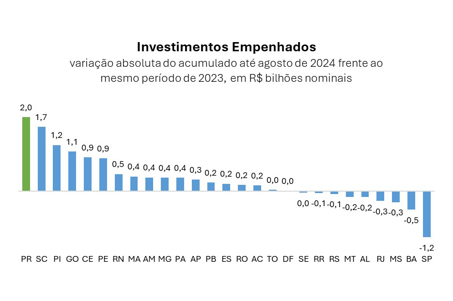 Paraná foi o estado que mais ampliou investimentos no Brasil entre 2023 e 2024
