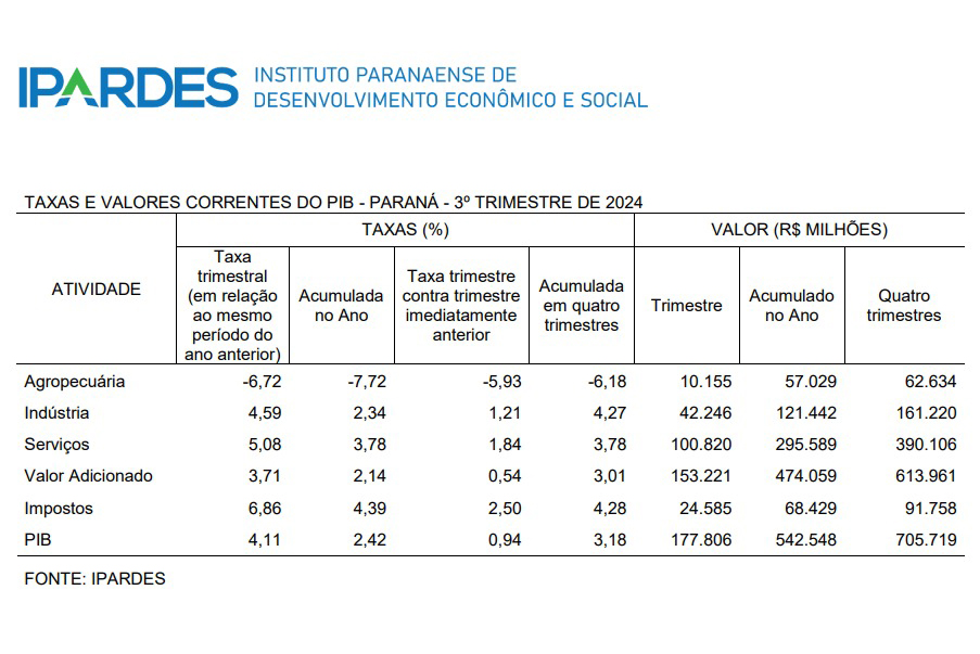 Com alta de 4,11%, PIB do Paraná fica acima da média nacional no 3º trimestre de 2024