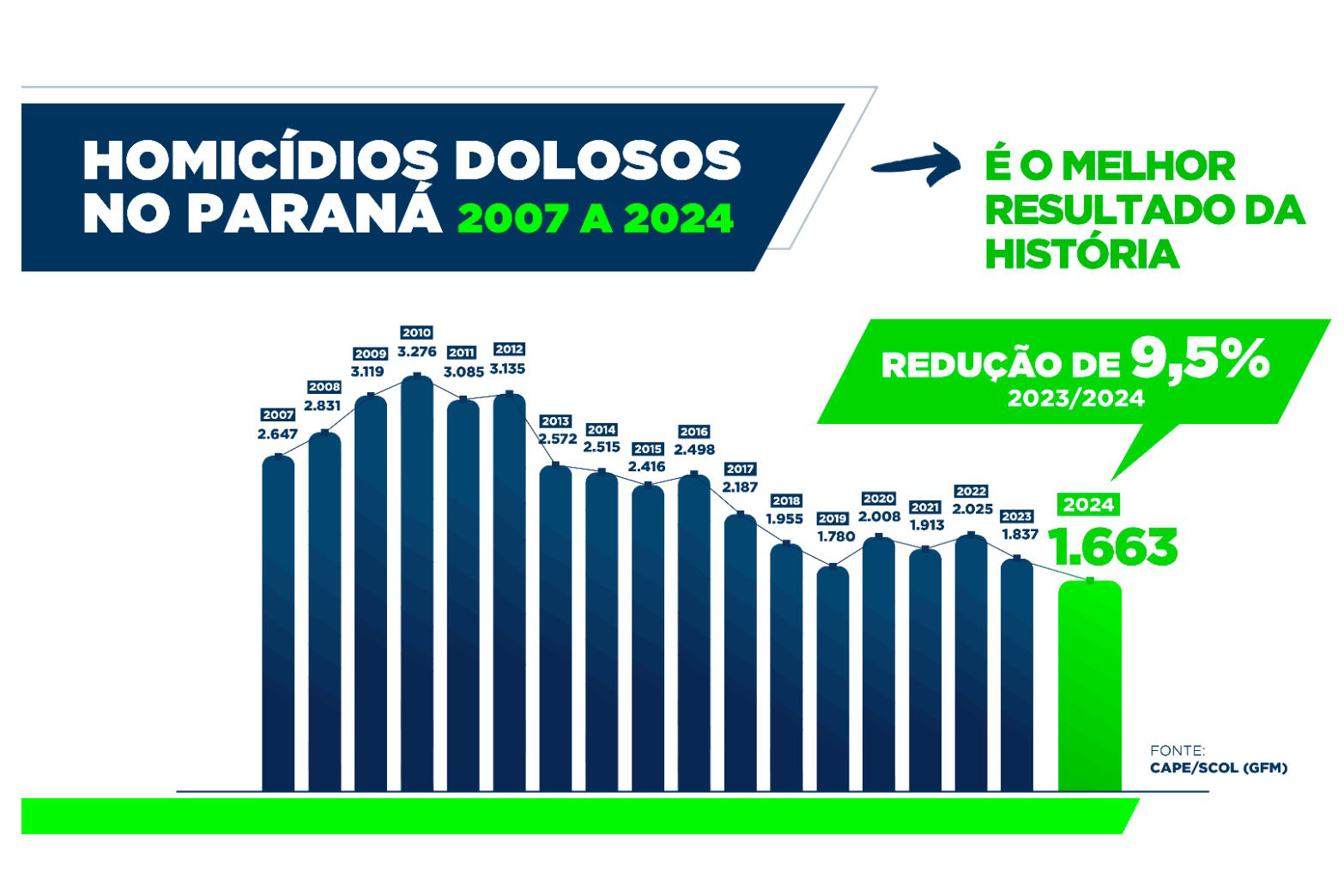 Foto: SESP-PR