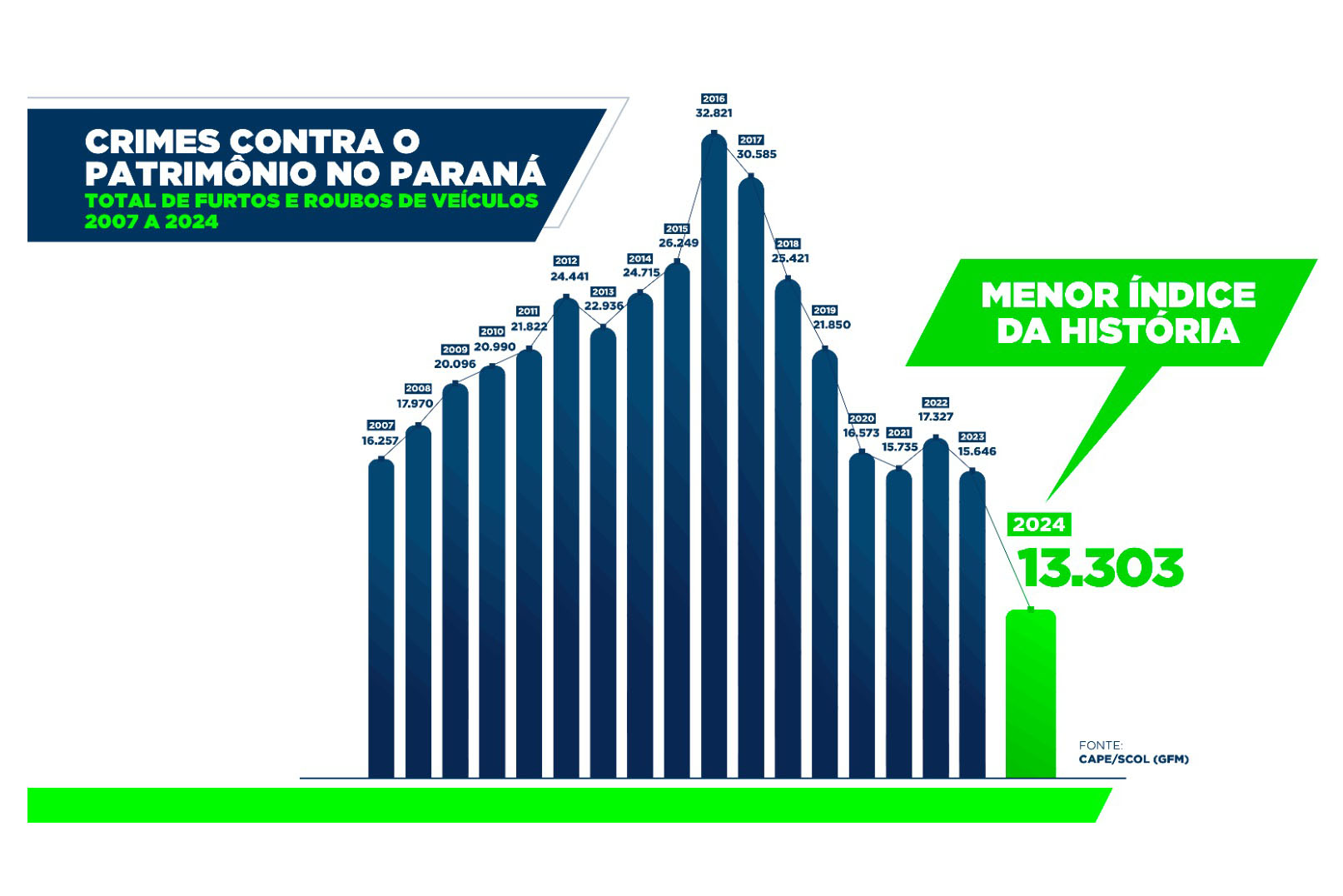 Furtos e roubos atingem menor patamar da história; apreensão de drogas aumenta no Paraná Foto: SESP-PR