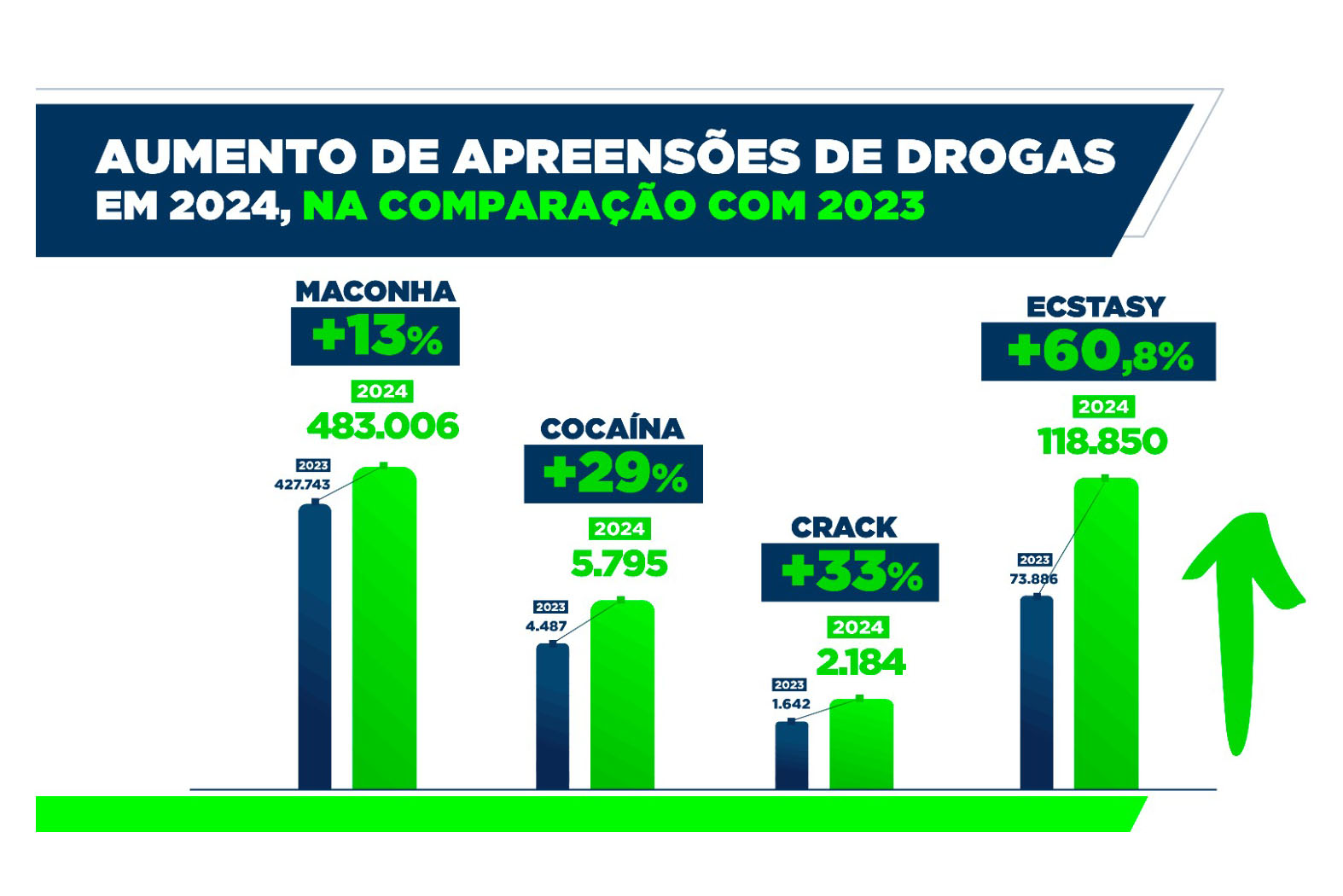 Furtos e roubos atingem menor patamar da história; apreensão de drogas aumenta no Paraná Foto: SESP-PR