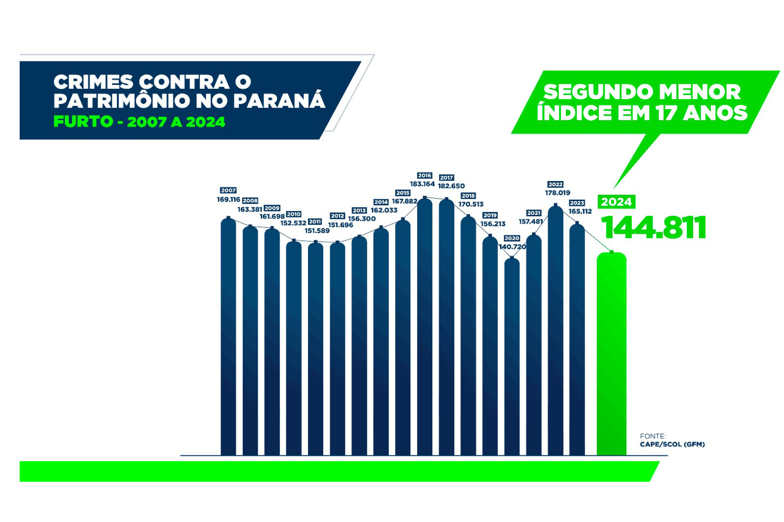 Furtos e roubos atingem menor patamar da história; apreensão de drogas aumenta no Paraná Foto: SESP-PR