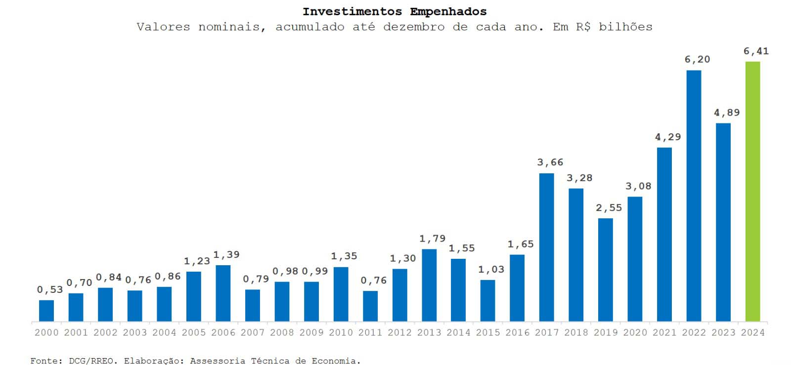 Com R$ 6,41 bilhões, Paraná registrou o maior investimento da história em 2024