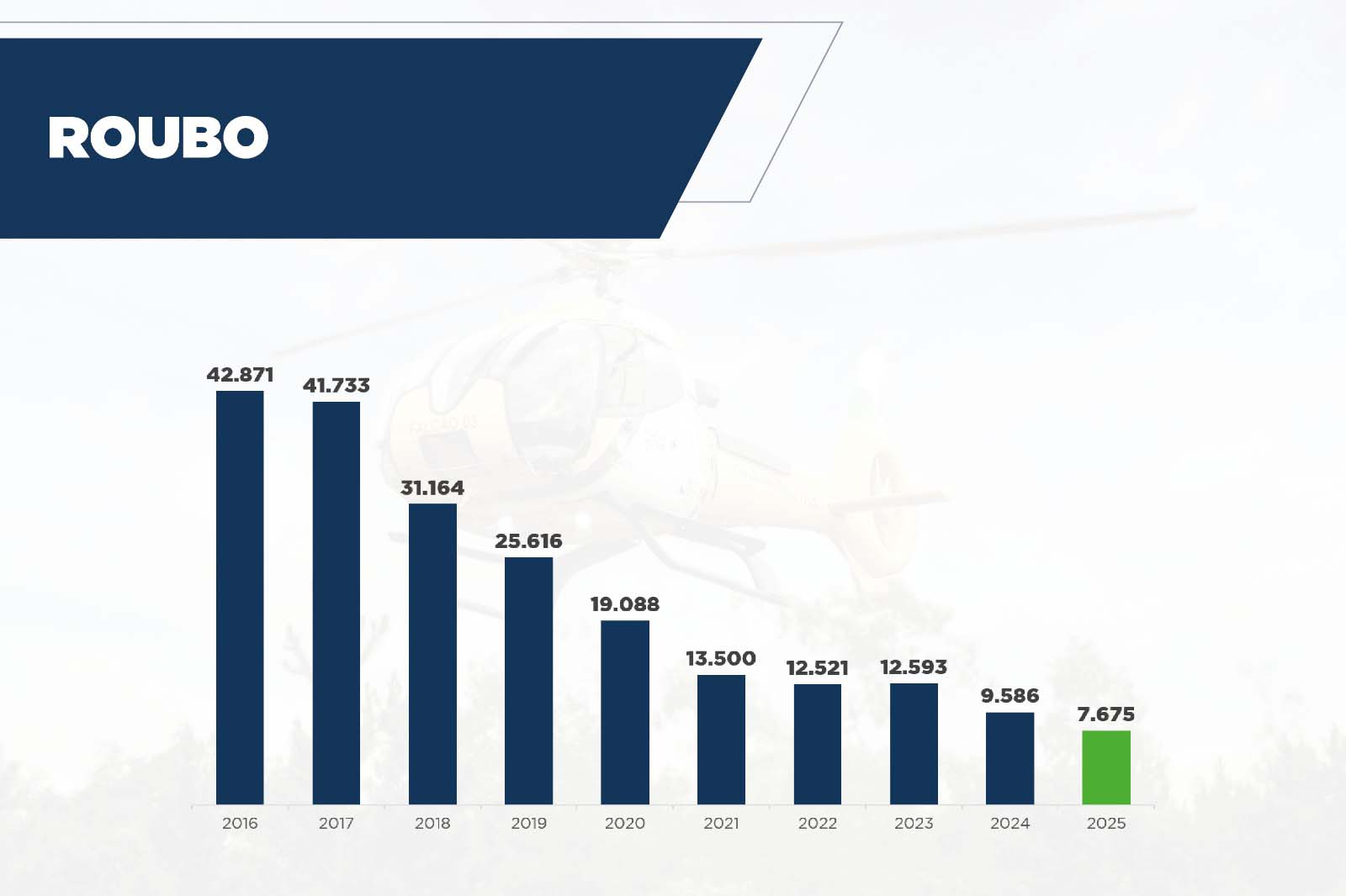 Furtos e roubos caem 6% no Paraná no 1º semestre; Estado zera assaltos a bancos