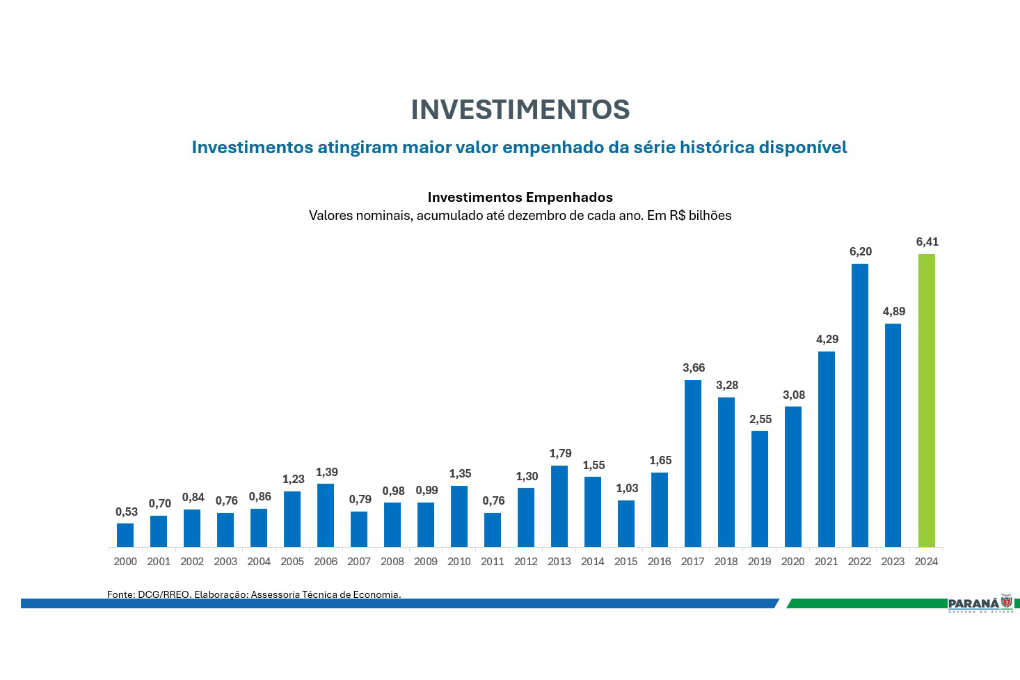 https://www.parana.pr.gov.br/Galeria-de-Imagens/INVESTIMENTOS-1#&gid=1&pid=3