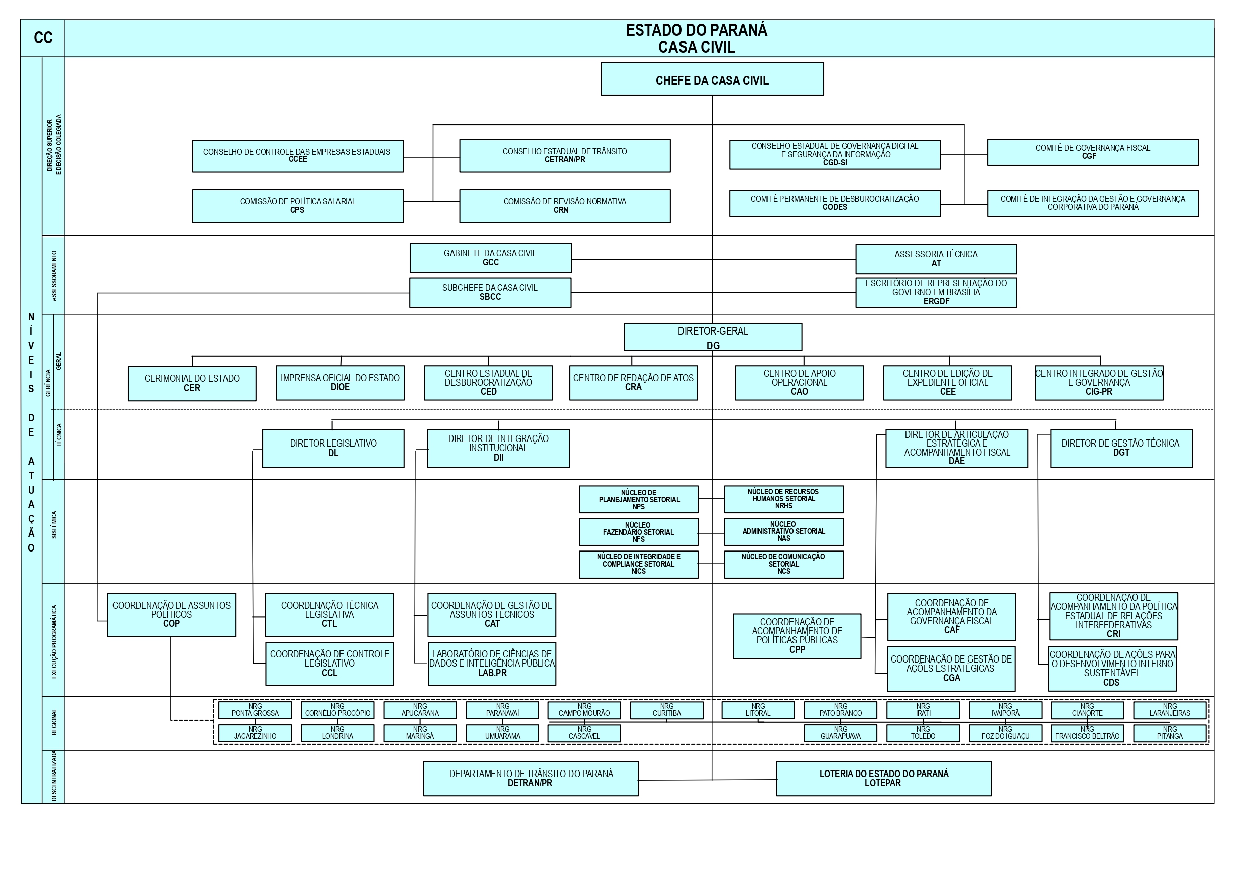 organograma casa civil