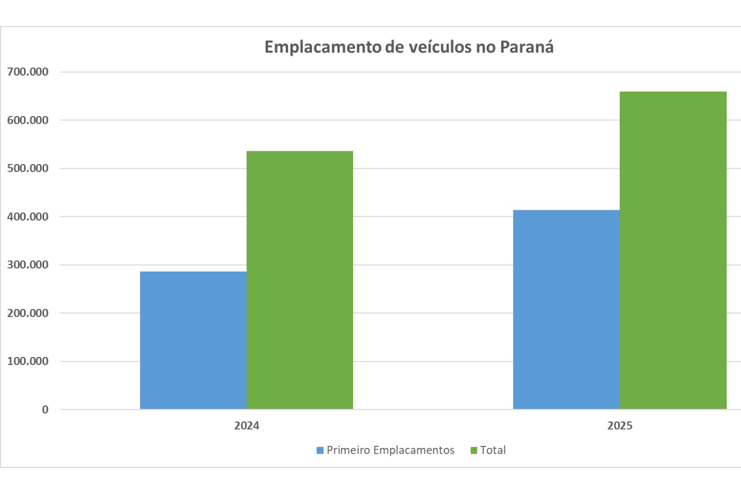 Com redução do IPVA, emplacamentos aumentaram 42% no Paraná entre 2024 e 2025