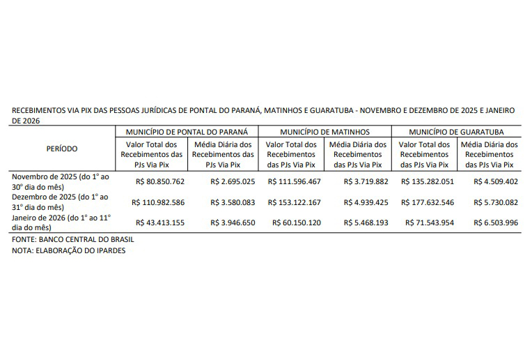 Cidades do Litoral registram aumento de até 47% nas transações por PIX em janeiro