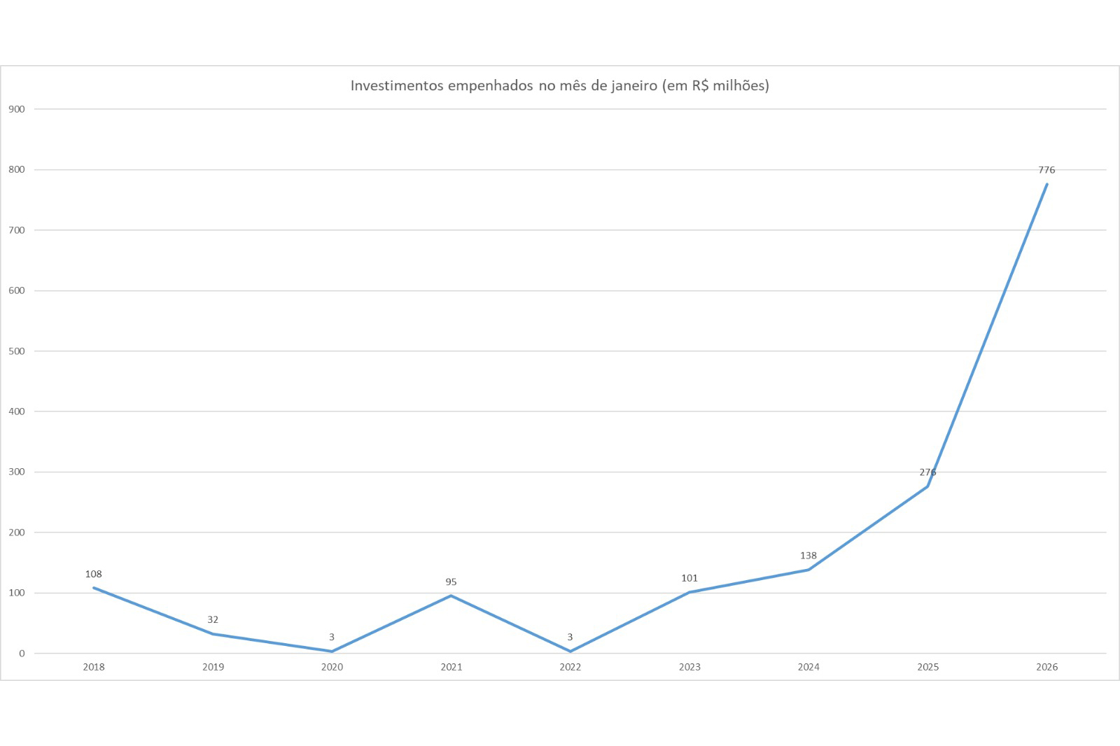 Paraná empenha R$ 776 milhões em janeiro de 2026 e tem melhor primeiro mês da história