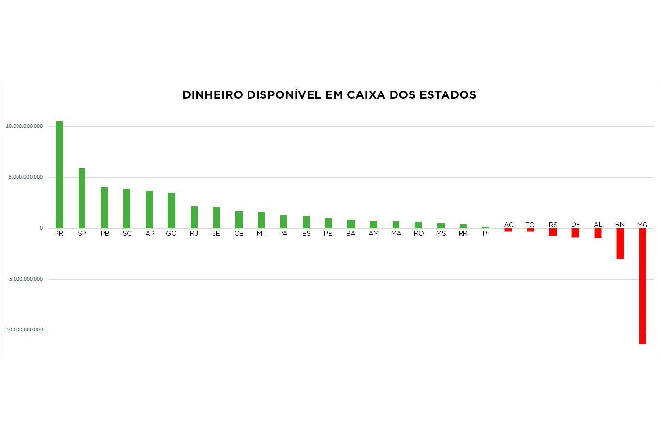 Paraná tem o maior caixa livre do Brasil para novos investimentos