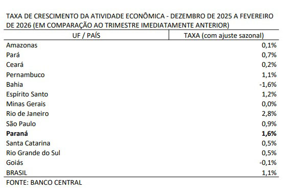Paraná se mantém no topo dos estados que mais crescem no Brasil, aponta Banco Central