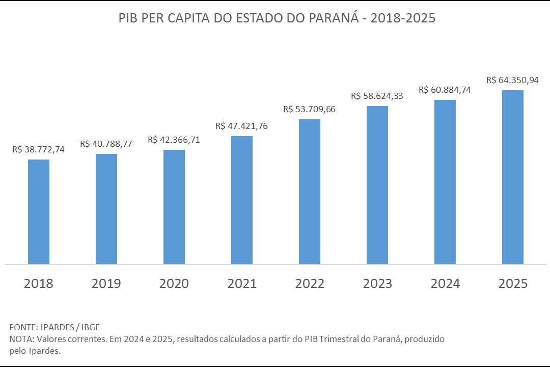 Com aumento de 66% em 7 anos, PIB per capita do Paraná chega a R$ 64,3 mil em 2025
