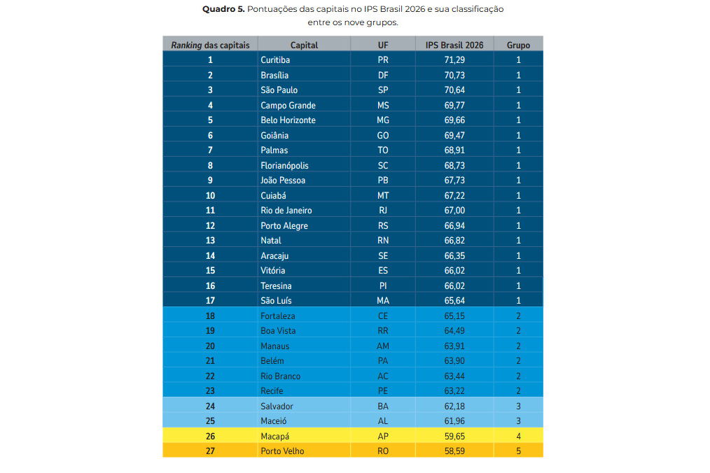 68% das cidades do Paraná têm alto Índice de Progresso Social; Curitiba é a melhor capital