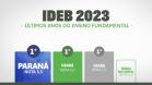 Paraná tem a melhor educação do Brasil no ranking geral do Ideb