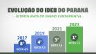 Paraná tem a melhor educação do Brasil no ranking geral do Ideb