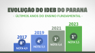 Paraná tem a melhor educação do Brasil no ranking geral do Ideb