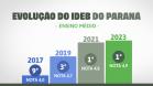 Paraná tem a melhor educação do Brasil no ranking geral do Ideb