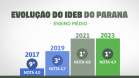 Paraná tem a melhor educação do Brasil no ranking geral do Ideb