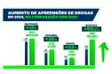 Furtos e roubos atingem menor patamar da história; apreensão de drogas aumenta no Paraná Foto: SESP-PR