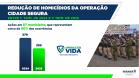 Homicídios, furtos e roubos em queda: Paraná volta a reduzir a criminalidade no início de 2025