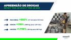 Homicídios, furtos e roubos em queda: Paraná volta a reduzir a criminalidade no início de 2025
