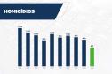 Paraná alcança menor índice de homicídios da série histórica no 1º semestre de 2025