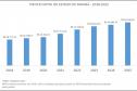 Com aumento de 66% em 7 anos, PIB per capita do Paraná chega a R$ 64,3 mil em 2025