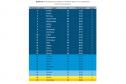 68% das cidades do Paraná têm alto Índice de Progresso Social; Curitiba é a melhor capital
