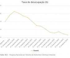 Desemprego cai por três trimestres seguidos e chega a 4,6% no Paraná, 5ª menor taxa do País