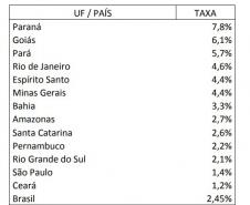 Paraná teve o maior crescimento da atividade econômica do Brasil em 2023