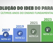 Paraná tem a melhor educação do Brasil no ranking geral do Ideb