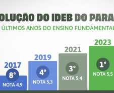 Paraná tem a melhor educação do Brasil no ranking geral do Ideb