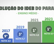 Paraná tem a melhor educação do Brasil no ranking geral do Ideb