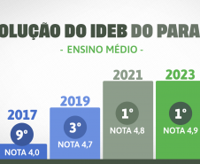 Paraná tem a melhor educação do Brasil no ranking geral do Ideb