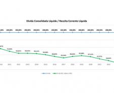 Dívida em queda, receita em alta: como o Paraná se tornou o 3º estado com melhores contas