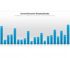 Investimentos públicos no semestre são os maiores dos últimos 24 anos no Paraná