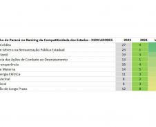 Indicadores sociais e de gestão impulsionam Paraná no Ranking de Competitividade 2024