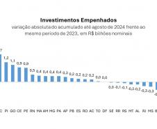 Paraná foi o estado que mais ampliou investimentos no Brasil entre 2023 e 2024