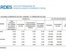 Com alta de 4,11%, PIB do Paraná fica acima da média nacional no 3º trimestre de 2024