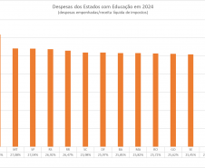 Paraná é o estado que mais gastou com educação em todo o Brasil em 2024 Foto: Lucas Fermin/SEED