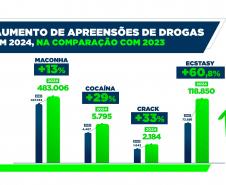 Furtos e roubos atingem menor patamar da história; apreensão de drogas aumenta no Paraná Foto: SESP-PR