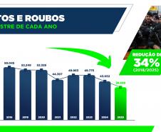 Homicídios, furtos e roubos em queda: Paraná volta a reduzir a criminalidade no início de 2025