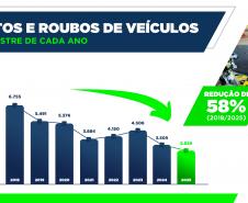 Homicídios, furtos e roubos em queda: Paraná volta a reduzir a criminalidade no início de 2025