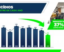 Homicídios, furtos e roubos em queda: Paraná volta a reduzir a criminalidade no início de 2025
