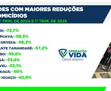 Homicídios, furtos e roubos em queda: Paraná volta a reduzir a criminalidade no início de 2025